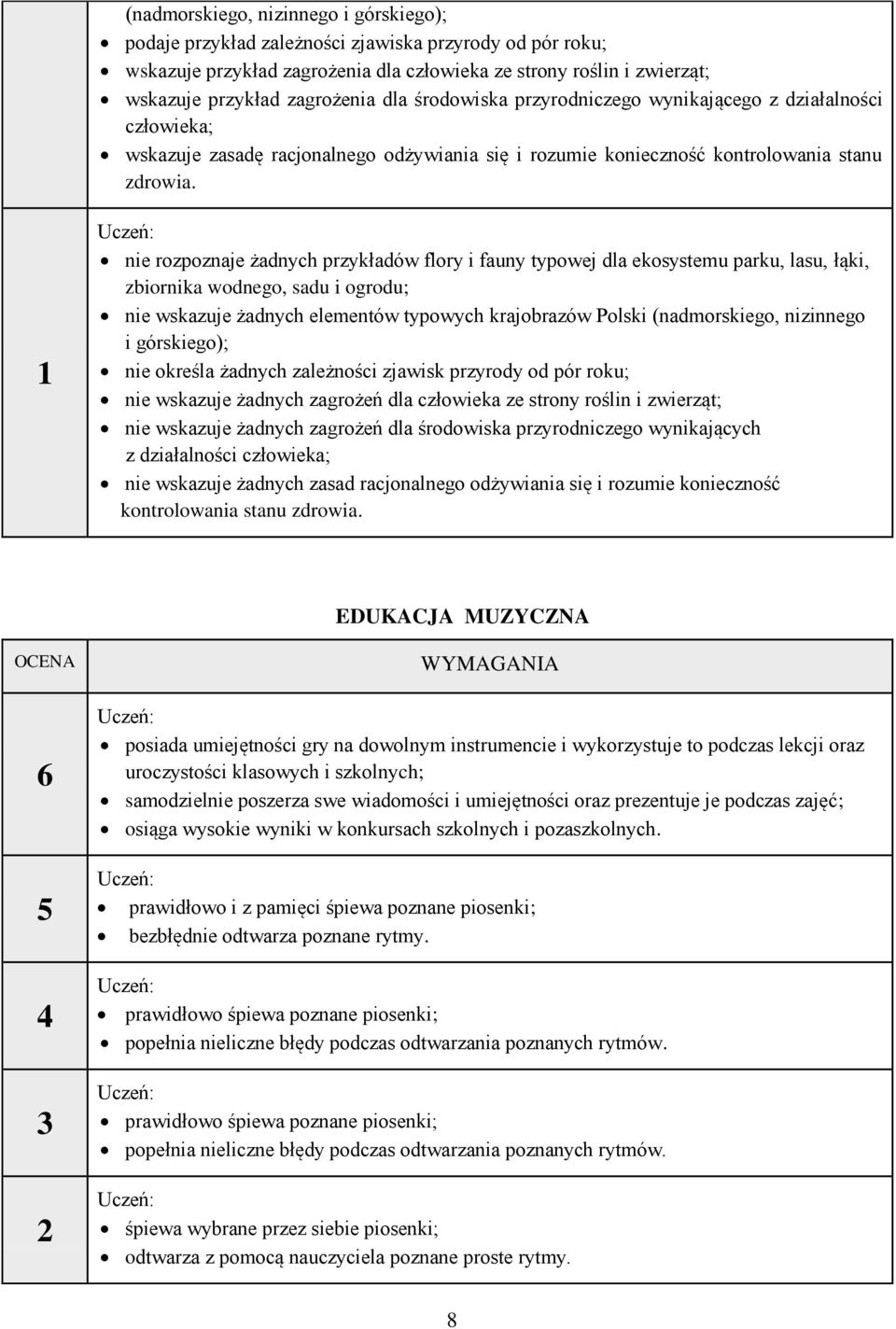 1 nie rozpoznaje żadnych przykładów flory i fauny typowej dla ekosystemu parku, lasu, łąki, zbiornika wodnego, sadu i ogrodu; nie wskazuje żadnych elementów typowych krajobrazów Polski (nadmorskiego,