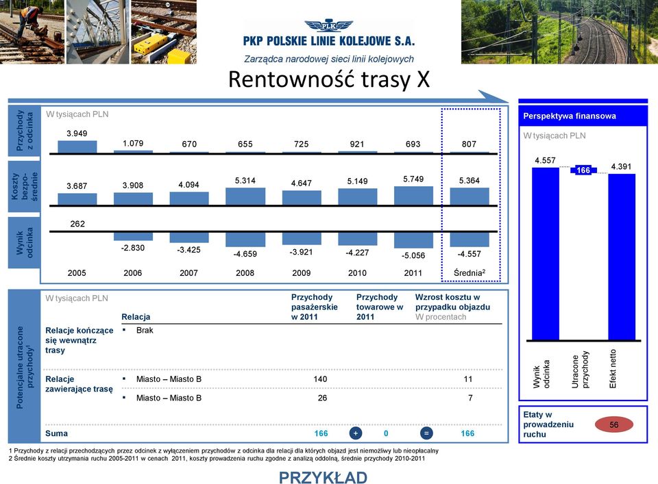 557 2005 2006 2007 2008 2009 2010 2011 Średnia 2 przychody 1 W tysiącach PLN Relacje kończące się wewnątrz trasy Relacje zawierające trasę Relacja Brak Przychody pasażerskie w 2011 Przychody towarowe