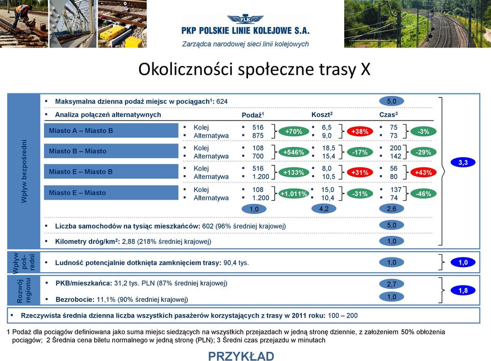 Alternatywa Kolej Alternatywa Kolej Alternatywa 1,0 5,0 Podaż 1 Koszt 2 Czas 3 516 875 108 700 516 1.