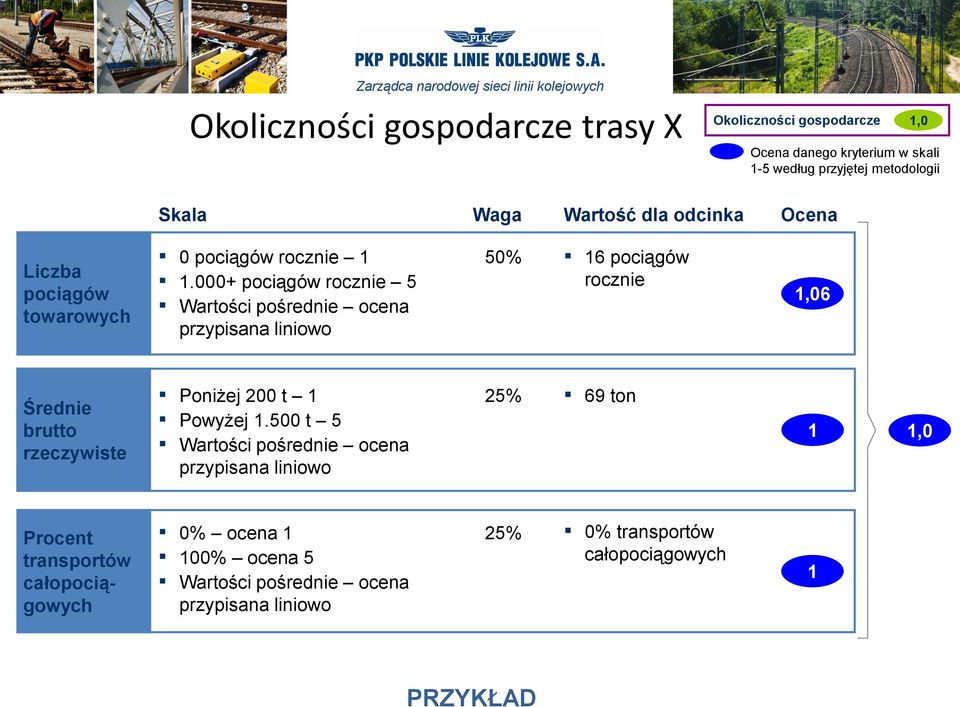 000+ pociągów rocznie 5 Wartości pośrednie ocena przypisana liniowo 50% 16 pociągów rocznie 1,06 Średnie brutto rzeczywiste Poniżej 200 t 1 Powyżej 1.