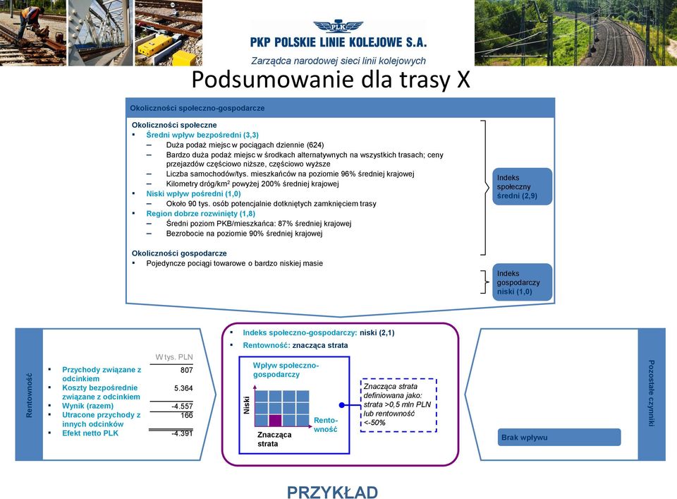 mieszkańców na poziomie 96% średniej krajowej Kilometry dróg/km 2 powyżej 200% średniej krajowej Niski wpływ pośredni (1,0) Około 90 tys.