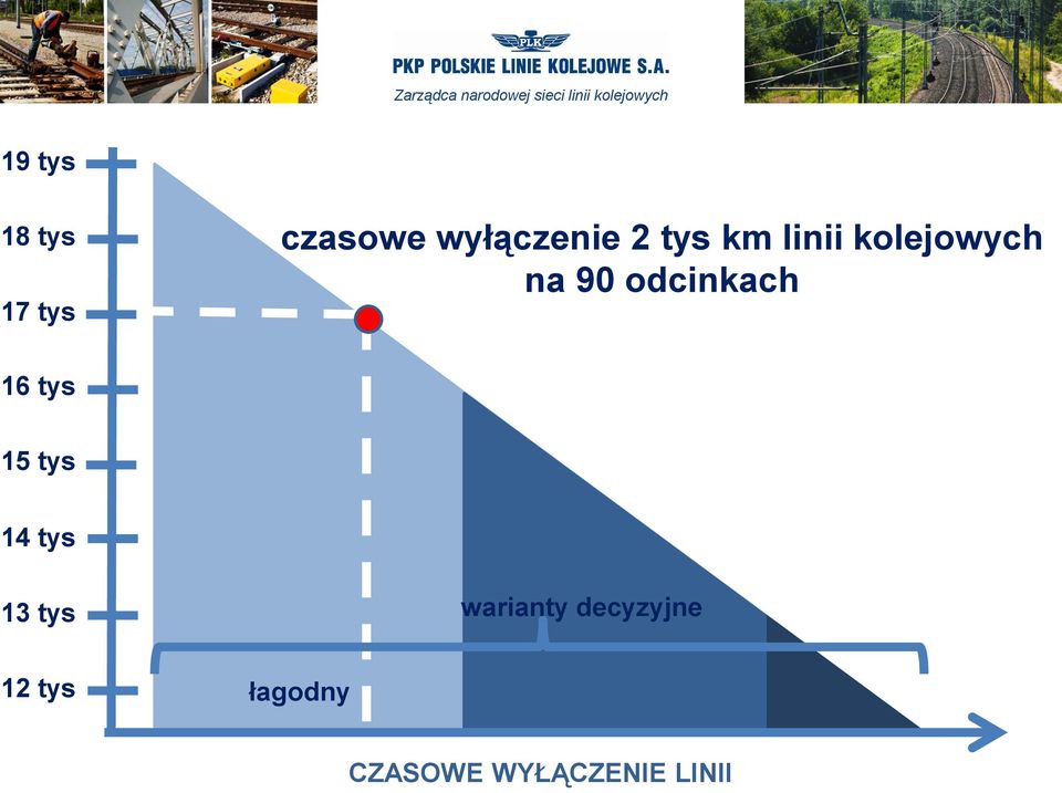 kolejowych na 90 odcinkach 16 tys