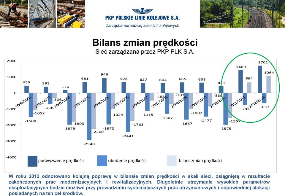 -2441-2940 -1307-1667 -1002-1477 -1979-1557 -745-637 -4000 podwyższenie prędkości obniżenie prędkości bilans zmian prędkości W roku 2012 odnotowano kolejną poprawę w