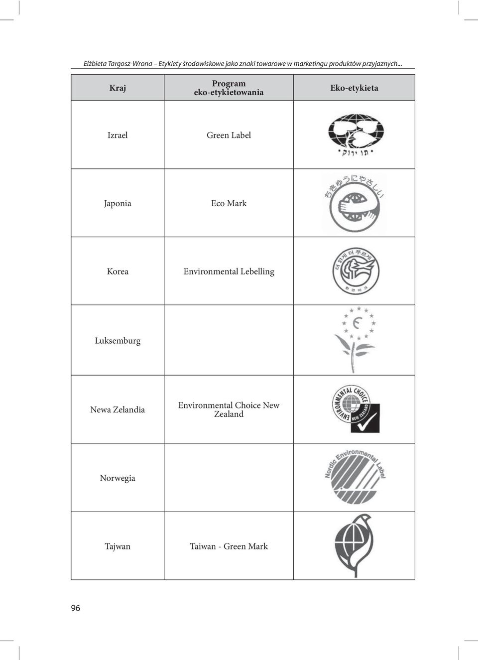.. Kraj Program eko-etykietowania Eko-etykieta Izrael Green Label Japonia Eco