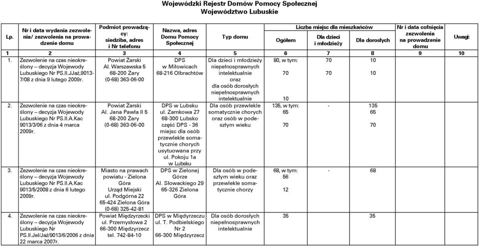 Zezwolenie na czas nieokreślony Nr PS.II.JJaź,9013-7/08 z dnia 9 lutego 09r. Żarski Al. Warszawska 5 (0-68) 363-06-00 w Miłowicach 68-216 Olbrachtów oraz dla osób dorosłych 80, w tym: 2.