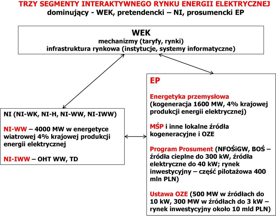 przemysłowa (kogeneracja 1600 MW, 4% krajowej produkcji energii elektrycznej) MŚP i inne lokalne źródła kogeneracyjne i OZE Program Prosument (NFOŚiGW, BOŚ źródła cieplne do