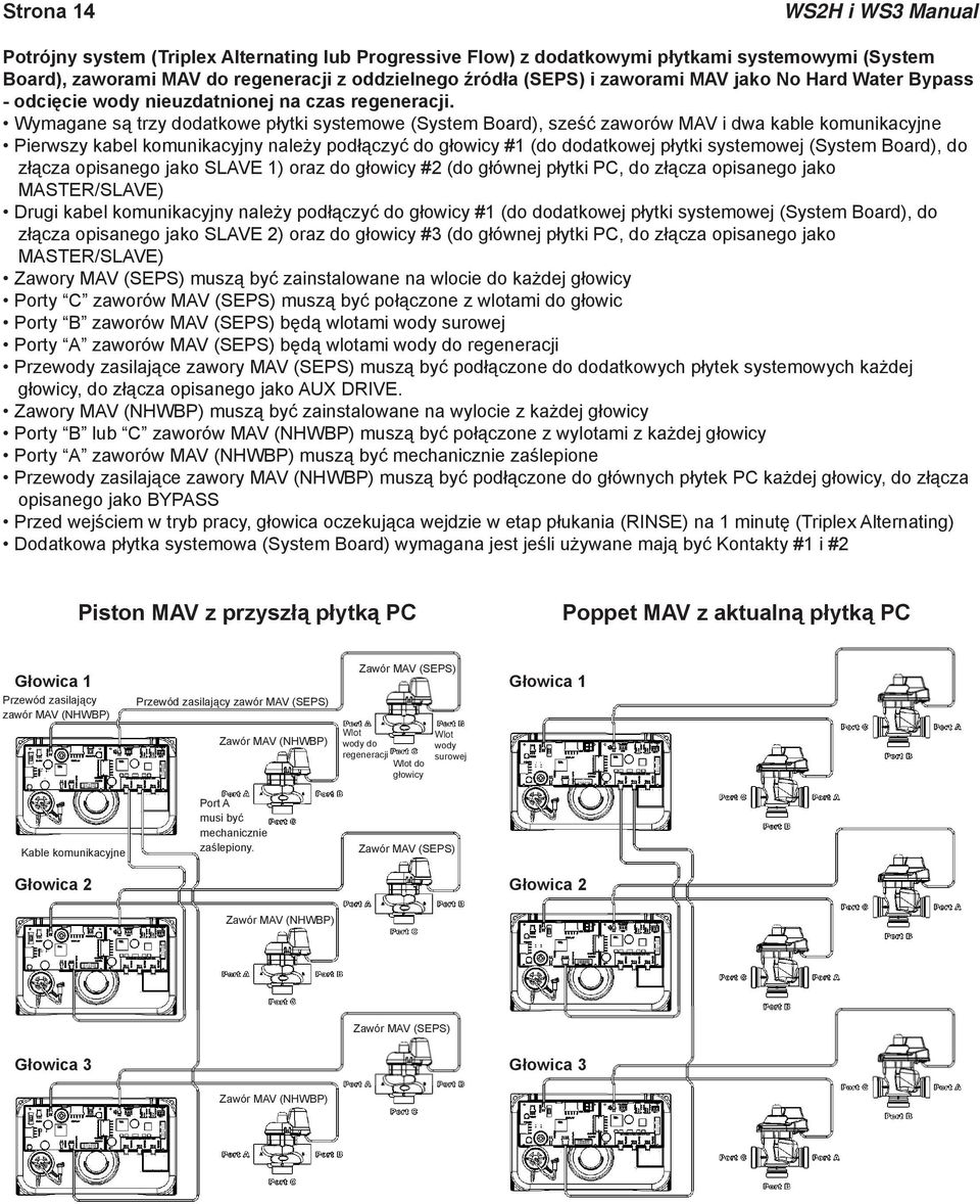 Wymagane są trzy dodatkowe płytki systemowe (System Board), sześć zaworów MAV i dwa kable komunikacyjne Pierwszy kabel komunikacyjny należy podłączyć do głowicy #1 (do dodatkowej płytki systemowej