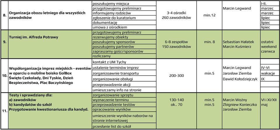 8 Sebastian Hałatek ostatni poszukujemy partnerów 150 zawodników Marcin Kuśmierz weekend czerwca kontakt z UM Tychy Współorganizacja imprez miejskich - eventów ustalenie terminów imprez Marcin