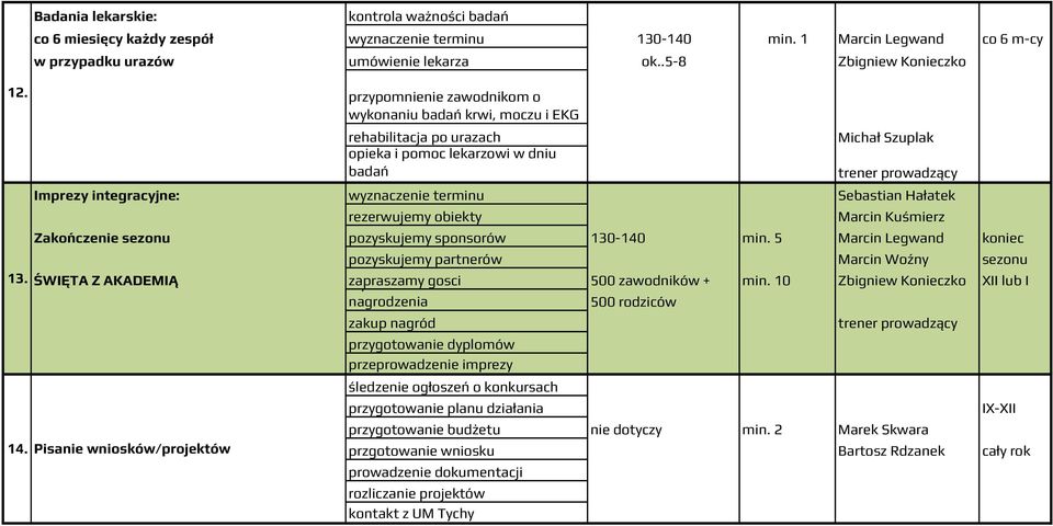 integracyjne: wyznaczenie terminu Sebastian Hałatek rezerwujemy obiekty Marcin Kuśmierz Zakończenie sezonu pozyskujemy sponsorów 130-140 min.