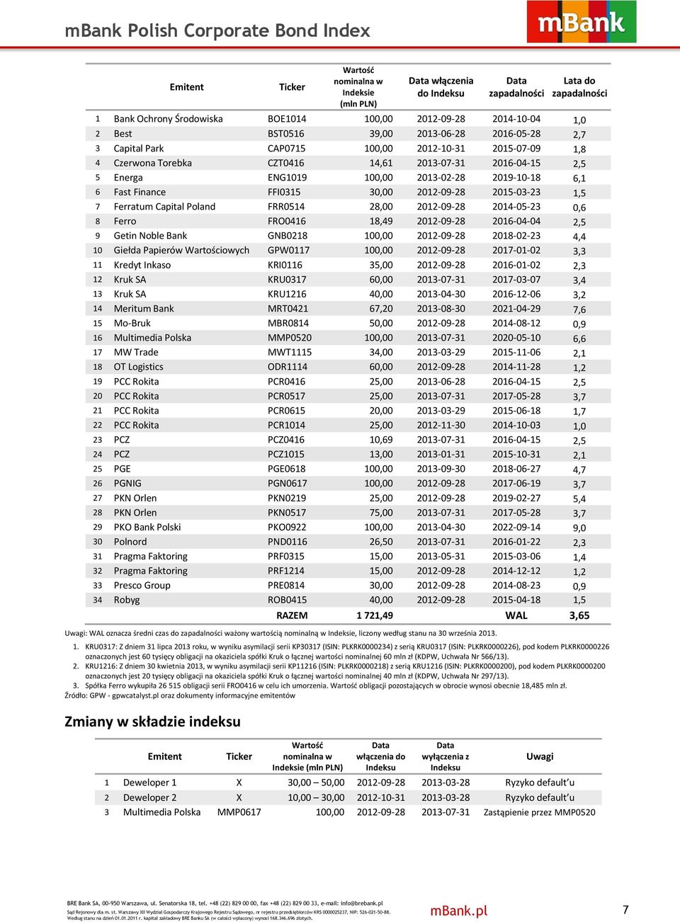 2019-10-18 6,1 6 Fast Finance FFI0315 30,00 2012-09-28 2015-03-23 1,5 7 Ferratum Capital Poland FRR0514 28,00 2012-09-28 2014-05-23 0,6 8 Ferro FRO0416 18,49 2012-09-28 2016-04-04 2,5 9 Getin Noble