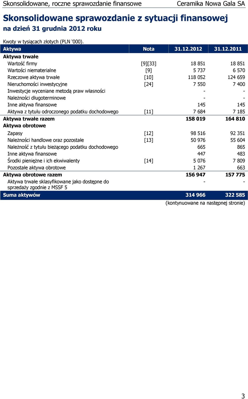 2012 31.12.2011 Aktywa trwałe Wartość firmy [9][33] 18 851 18 851 Wartości niematerialne [9] 5 737 6 570 Rzeczowe aktywa trwałe [10] 118 052 124 659 Nieruchomości inwestycyjne [24] 7 550 7 400