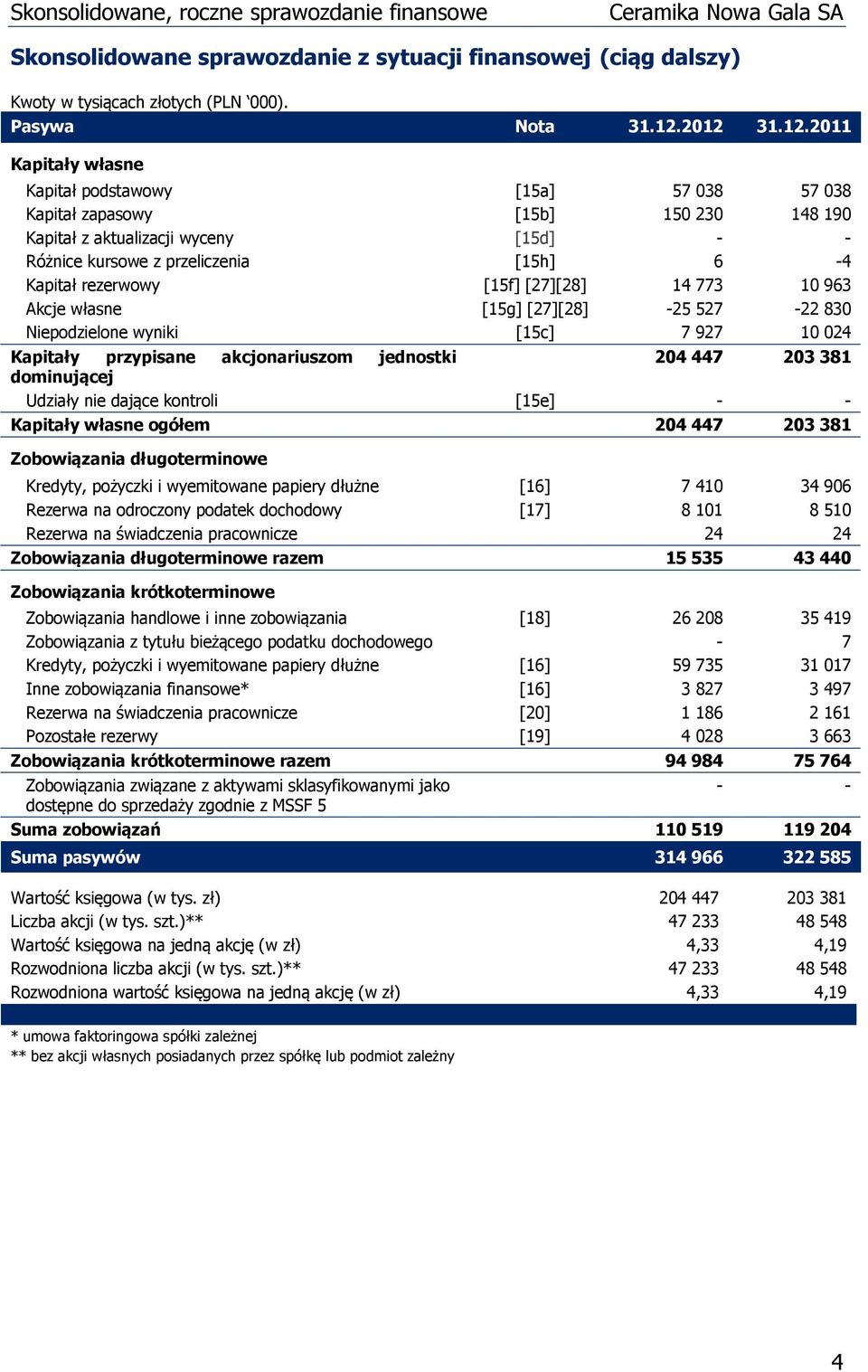 rezerwowy [15f] [27][28] 14 773 10 963 Akcje własne [15g] [27][28] -25 527-22 830 Niepodzielone wyniki [15c] 7 927 10 024 Kapitały przypisane akcjonariuszom jednostki 204 447 203 381 dominującej