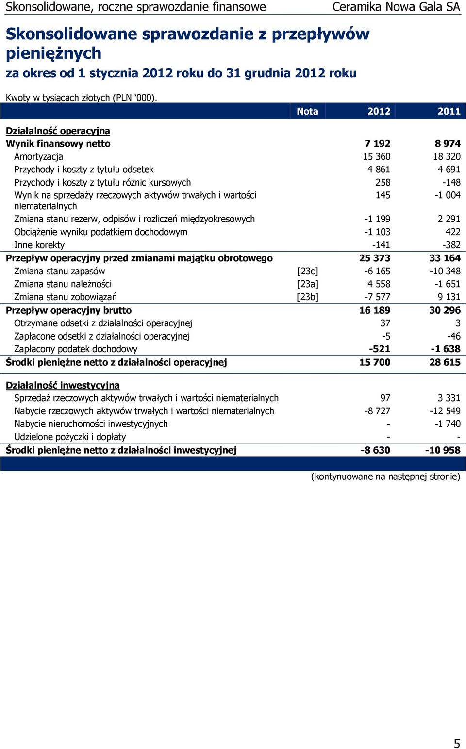 Zmiana stanu rezerw, odpisów i rozliczeń międzyokresowych -1 199 2 291 Obciążenie wyniku podatkiem dochodowym -1 103 422 Inne korekty -141-382 Przepływ operacyjny przed zmianami majątku obrotowego 25