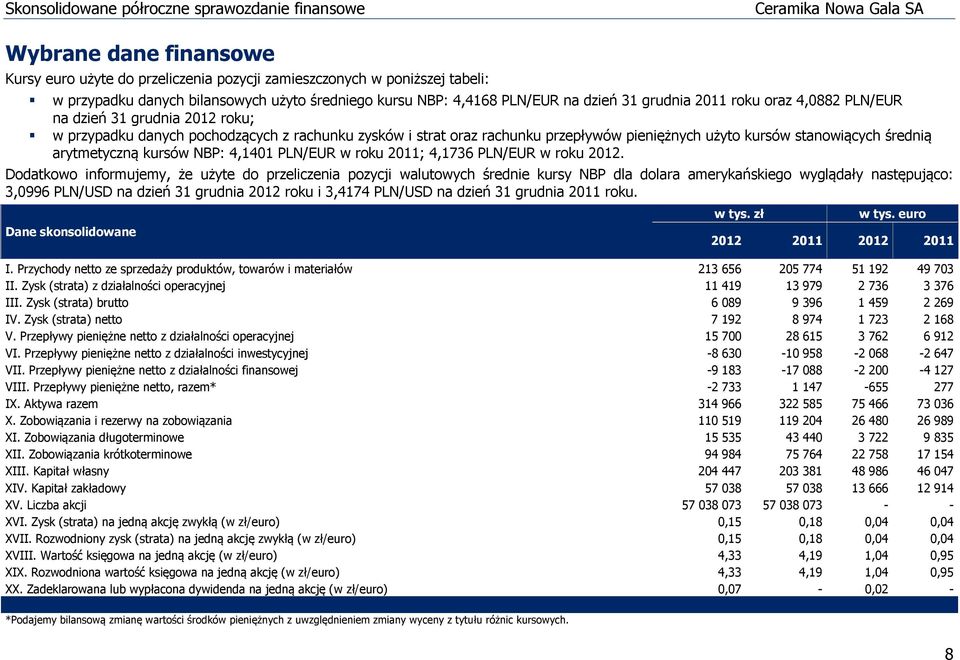 użyto kursów stanowiących średnią arytmetyczną kursów NBP: 4,1401 PLN/EUR w roku 2011; 4,1736 PLN/EUR w roku 2012.