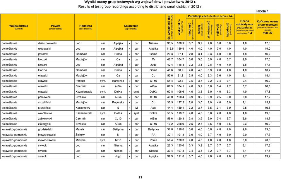 Tabela 1 Punktacja cech (feature score) 1-4 Województwo (District) Powiat (small district) Hodowca (bee breeder) Kojarzenie (type mating) Ocena subiektywna pszczelarza (breeders personal evaluation)