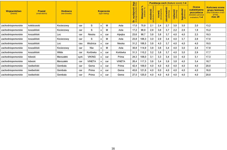 grupy testowej (final evaluation of test max 20 zachodniopomorskie kołobrzeski Kocierzowy car S x M Asta 17,0 75,9 2,1 2,4 2,7 3,0 3,0 2,0 13,2 zachodniopomorskie koszaliński Kocierzowy car S x M