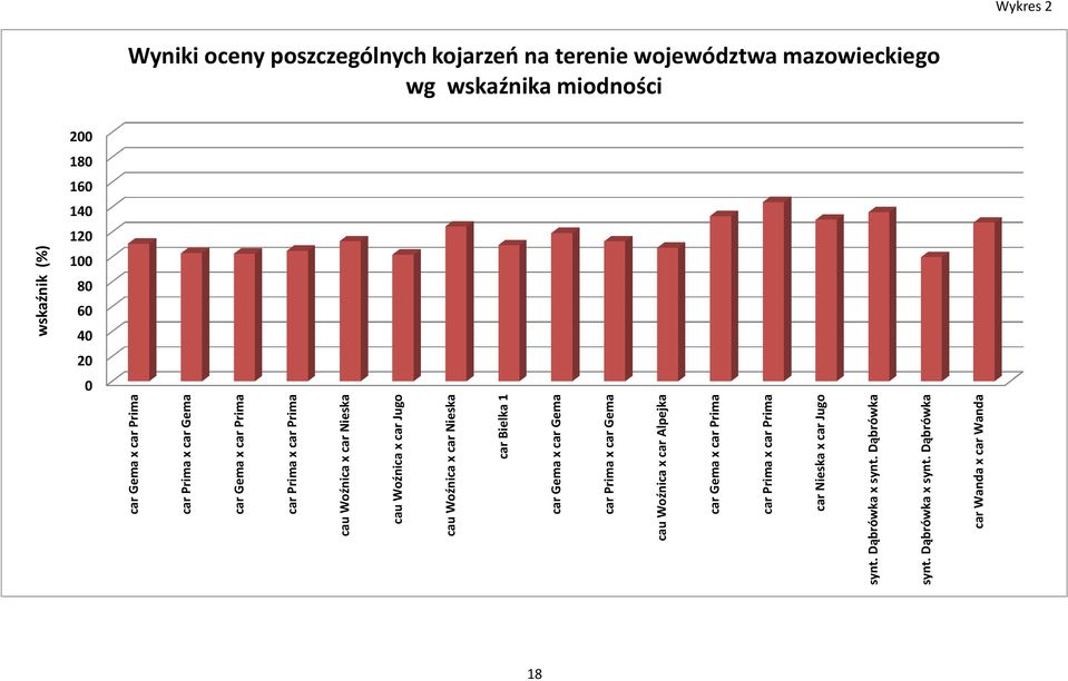 car Prima car Nieska x car Jugo synt. Dąbrówka x synt.