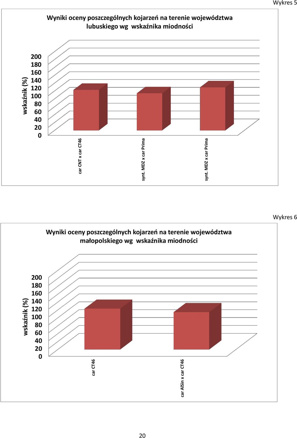 lubuskiego wg wskaźnika miodności 200 180 160 140 120 100 80 60 40 20 0 Wykres 6 Wyniki oceny