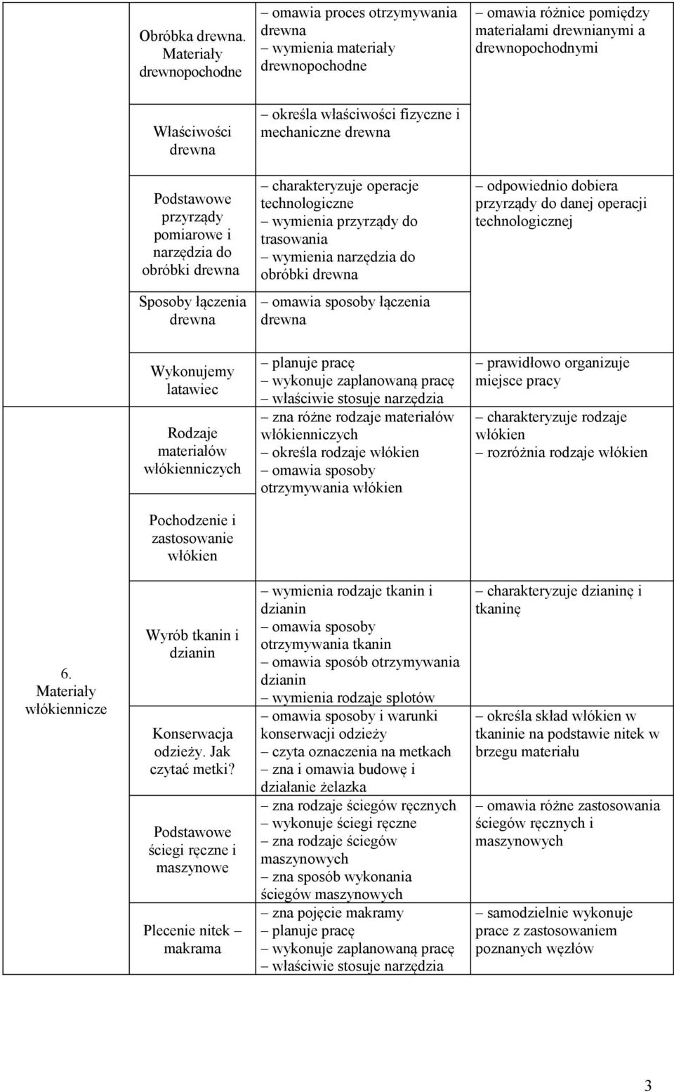 przyrządy pomiarowe i narzędzia do obróbki charakteryzuje operacje technologiczne wymienia przyrządy do trasowania wymienia narzędzia do obróbki odpowiednio dobiera przyrządy do danej operacji