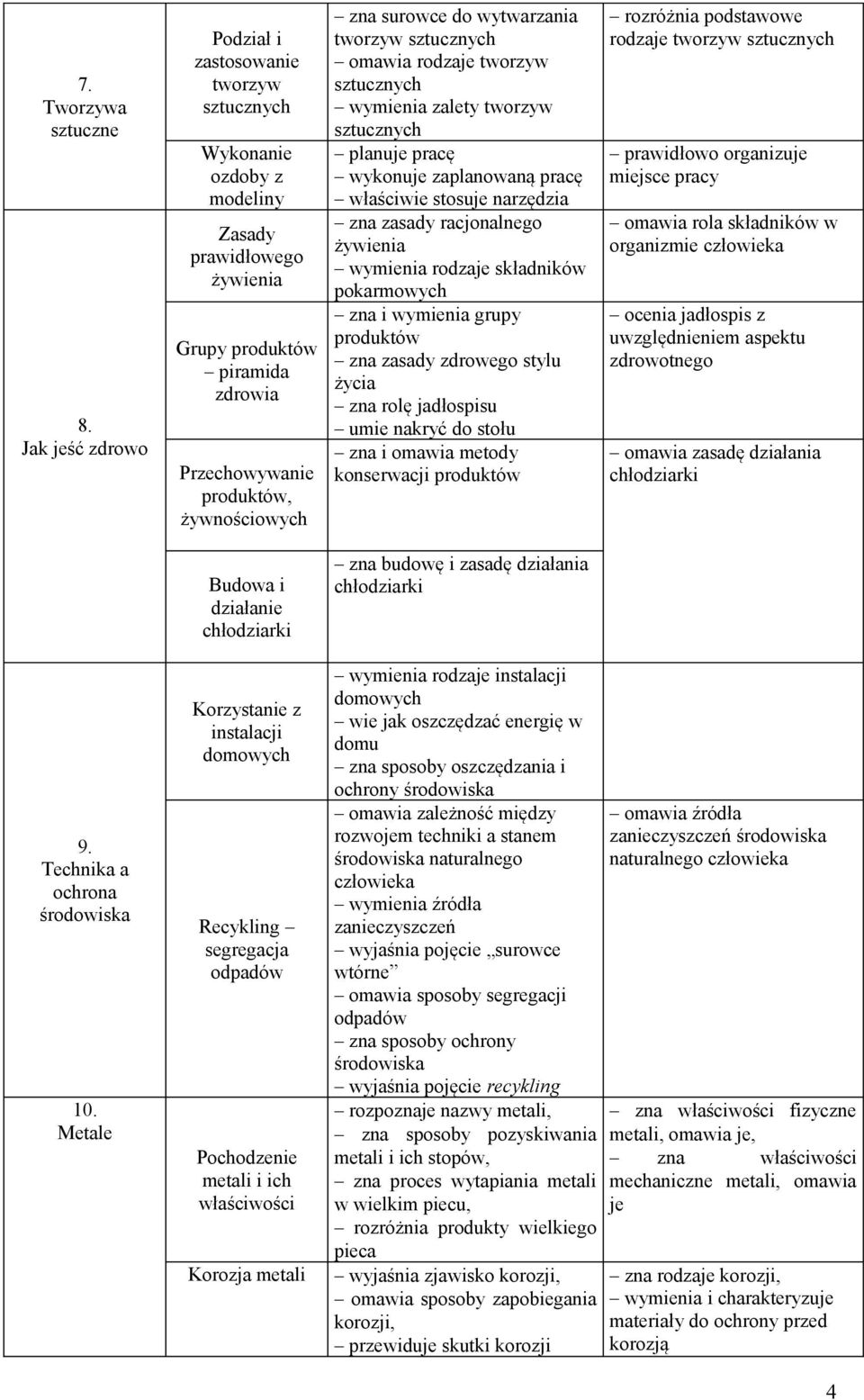 tworzyw omawia rodzaje tworzyw wymienia zalety tworzyw zna zasady racjonalnego żywienia wymienia rodzaje składników pokarmowych zna i wymienia grupy produktów zna zasady zdrowego stylu życia zna rolę