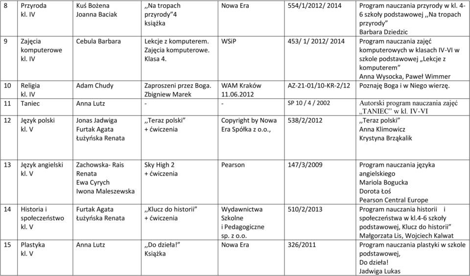 4-6 szkoły podstawowej,,na tropach przyrody Barbara Dziedzic WSiP 453/ 1/ 2012/ 2014 Program nauczania zajęć komputerowych w klasach IV-VI w szkole podstawowej Lekcje z komputerem Anna Wysocka, Paweł