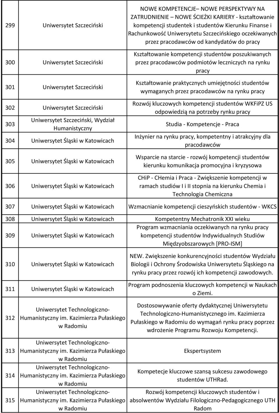 Kierunku Finanse i Rachunkowość Uniwersytetu Szczecińskiego oczekiwanych przez pracodawców od kandydatów do pracy Kształtowanie kompetencji studentów poszukiwanych przez pracodawców podmiotów