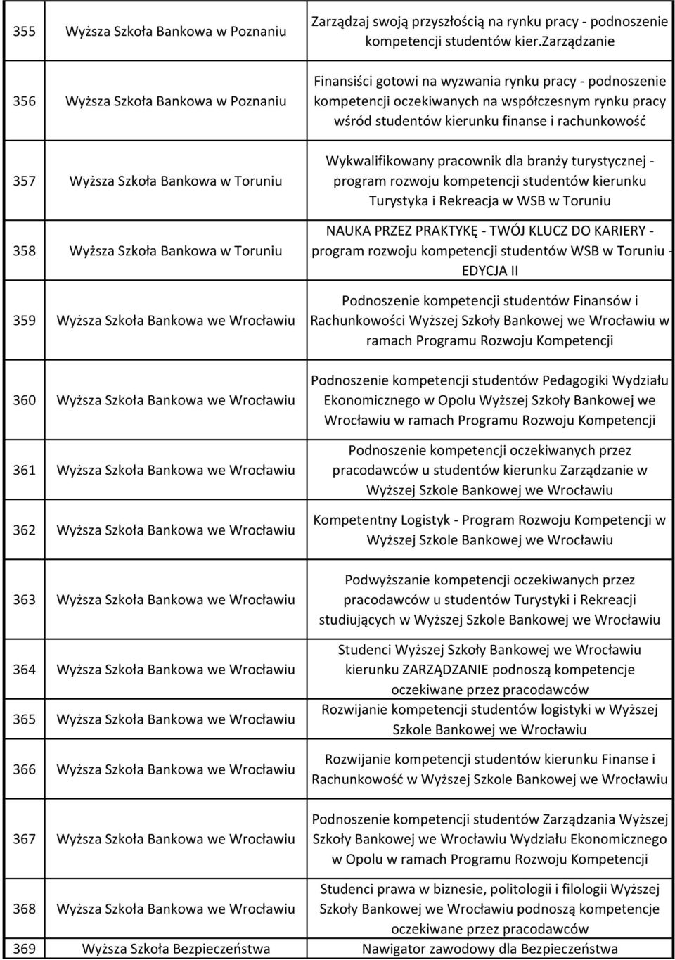 Wrocławiu 366 Wyższa Szkoła Bankowa we Wrocławiu 367 Wyższa Szkoła Bankowa we Wrocławiu Zarządzaj swoją przyszłością na rynku pracy - podnoszenie kompetencji studentów kier.