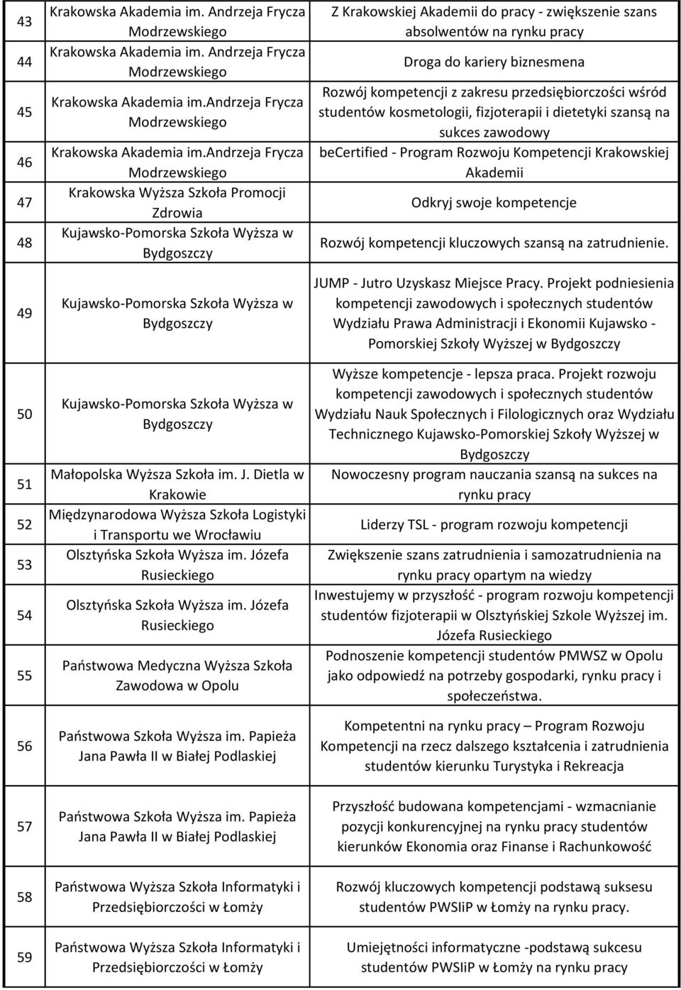 Bydgoszczy Małopolska Wyższa Szkoła im. J. Dietla w Krakowie Międzynarodowa Wyższa Szkoła Logistyki i Transportu we Wrocławiu Olsztyńska Szkoła Wyższa im.