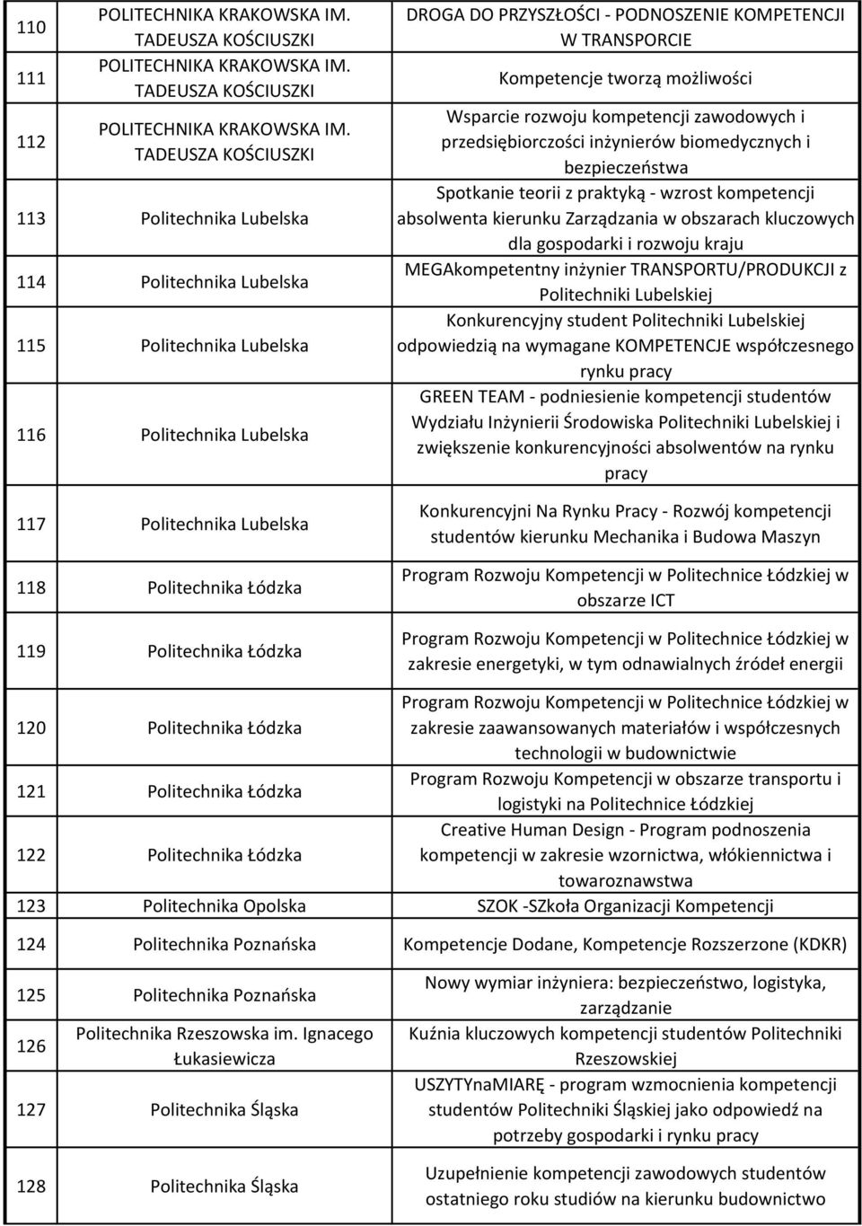 teorii z praktyką - wzrost kompetencji absolwenta kierunku Zarządzania w obszarach kluczowych dla gospodarki i rozwoju kraju MEGAkompetentny inżynier TRANSPORTU/PRODUKCJI z Politechniki Lubelskiej