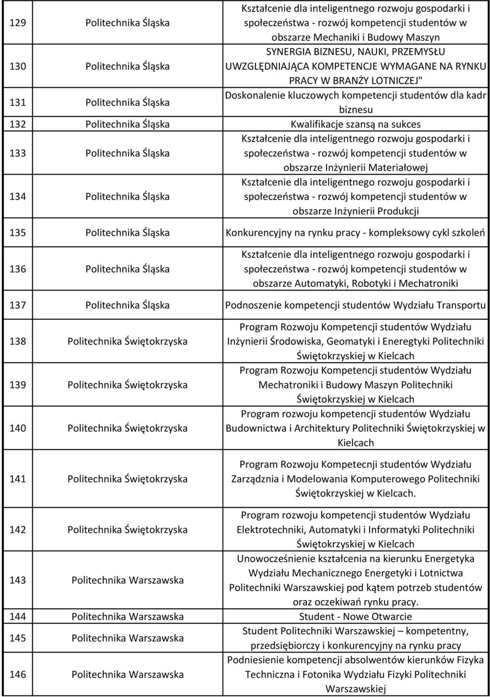 Kwalifikacje szansą na sukces 133 Politechnika Śląska Kształcenie dla inteligentnego rozwoju gospodarki i społeczeństwa - rozwój kompetencji studentów w obszarze Inżynierii Materiałowej 134