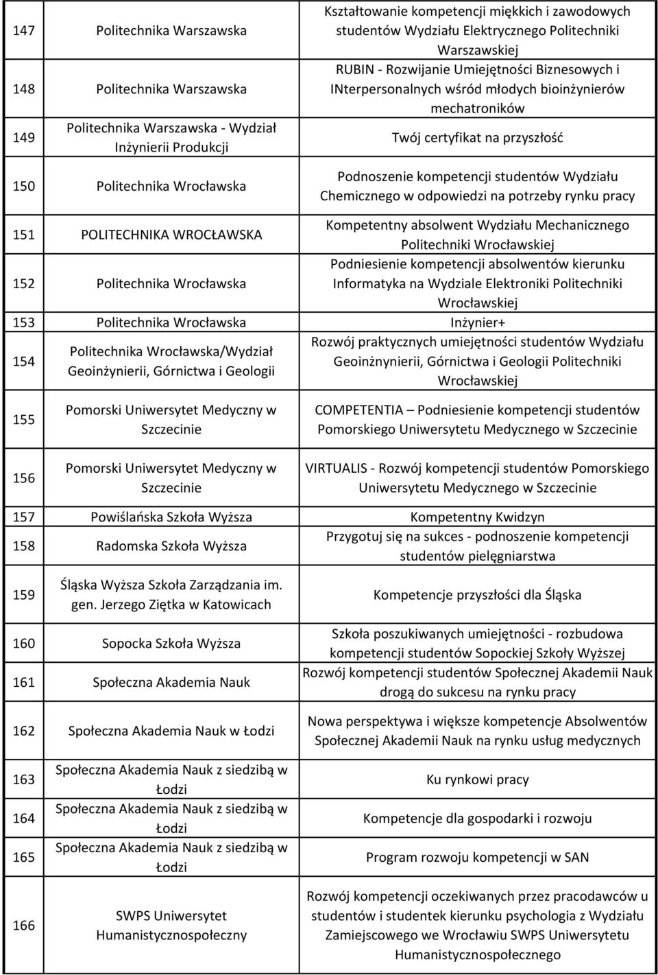 Podnoszenie kompetencji studentów Wydziału Chemicznego w odpowiedzi na potrzeby rynku pracy 151 POLITECHNIKA WROCŁAWSKA Kompetentny absolwent Wydziału Mechanicznego Politechniki Wrocławskiej 152