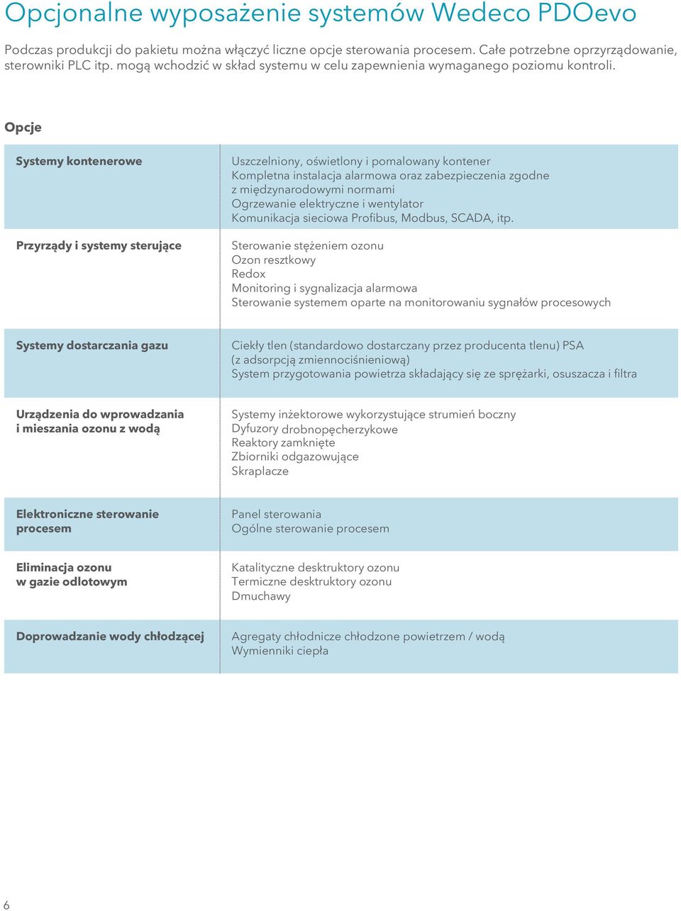 Opcje Systemy kontenerowe Przyrządy i systemy sterujące Uszczelniony, oświetlony i pomalowany kontener Kompletna instalacja alarmowa oraz zabezpieczenia zgodne z międzynarodowymi normami Ogrzewanie