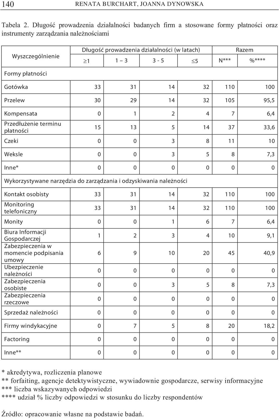 %**** Formy płatności Gotówka 33 31 14 32 110 100 Przelew 30 29 14 32 105 95,5 Kompensata 0 1 2 4 7 6,4 Przedłużenie terminu płatności 15 13 5 14 37 33,6 Czeki 0 0 3 8 11 10 Weksle 0 0 3 5 8 7,3