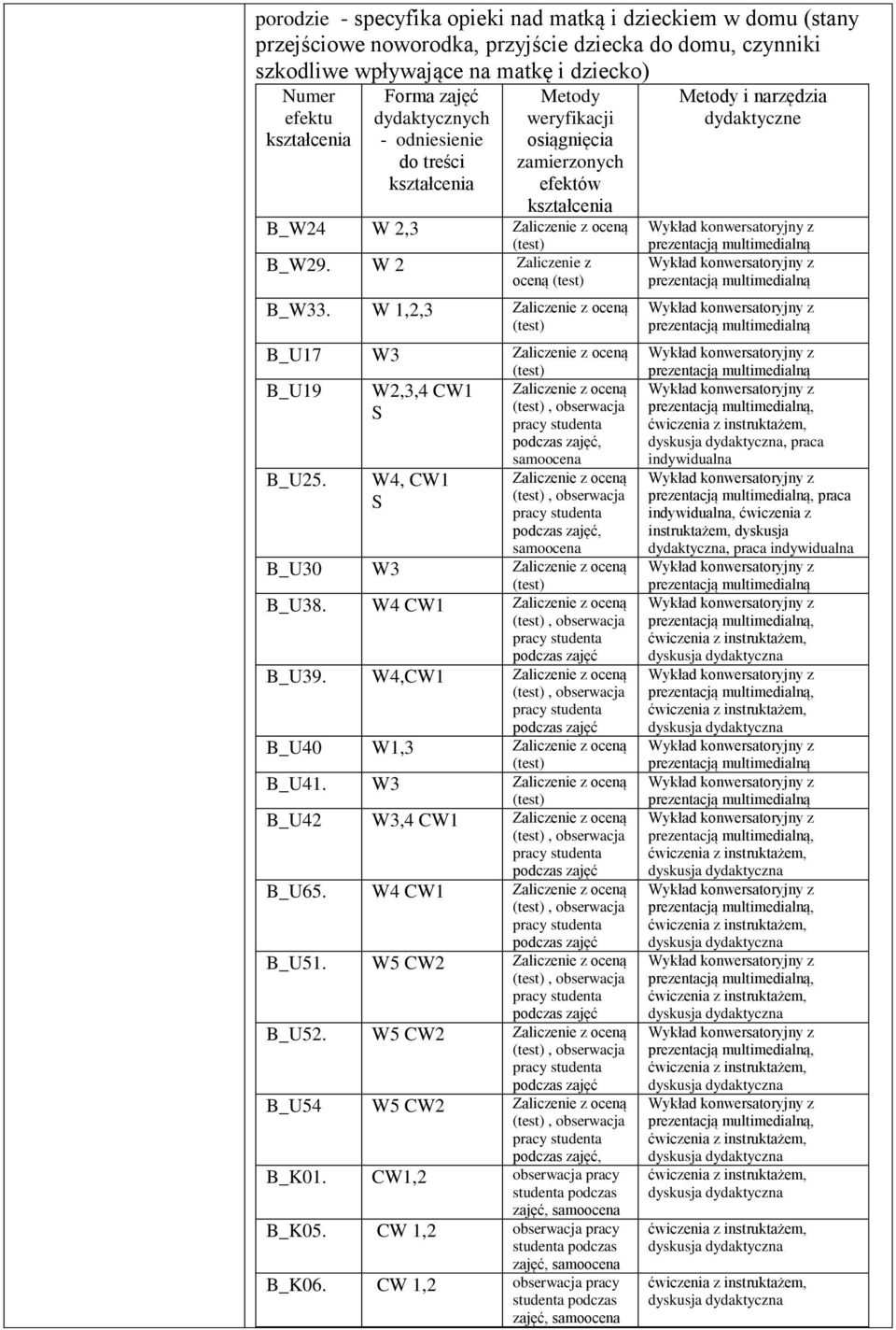 W 1,2,3 Zaliczenie z oceną B_U17 W3 Zaliczenie z oceną B_U19 W2,3,4 CW1 Zaliczenie z oceną S, B_U25. W4, CW1 S samoocena Zaliczenie z oceną, samoocena B_U30 W3 Zaliczenie z oceną B_U38.