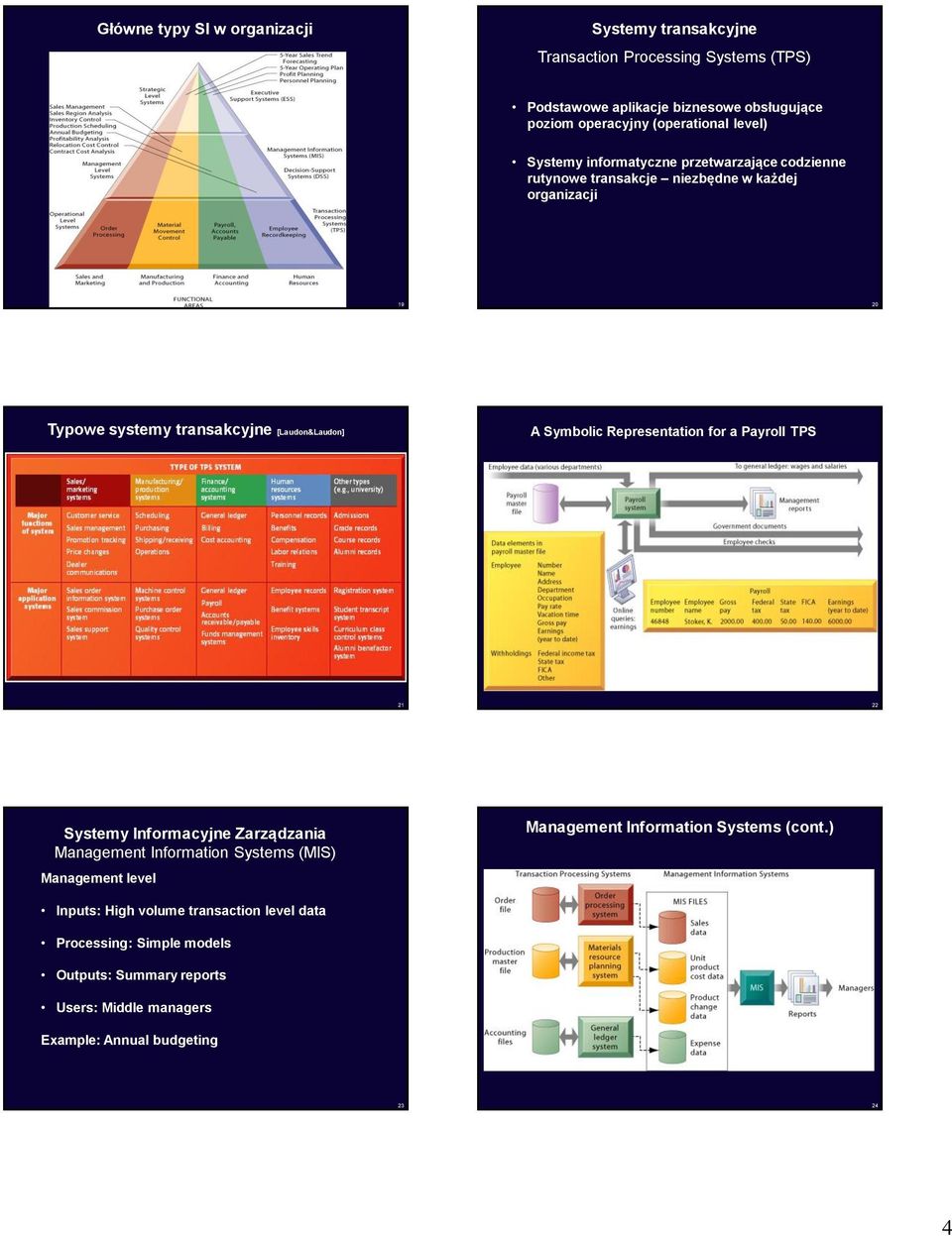 Symbolic Representation for a Payroll TPS 21 22 Systemy Informacyjne Zarządzania Management Information Systems (MIS) Management level Management Information