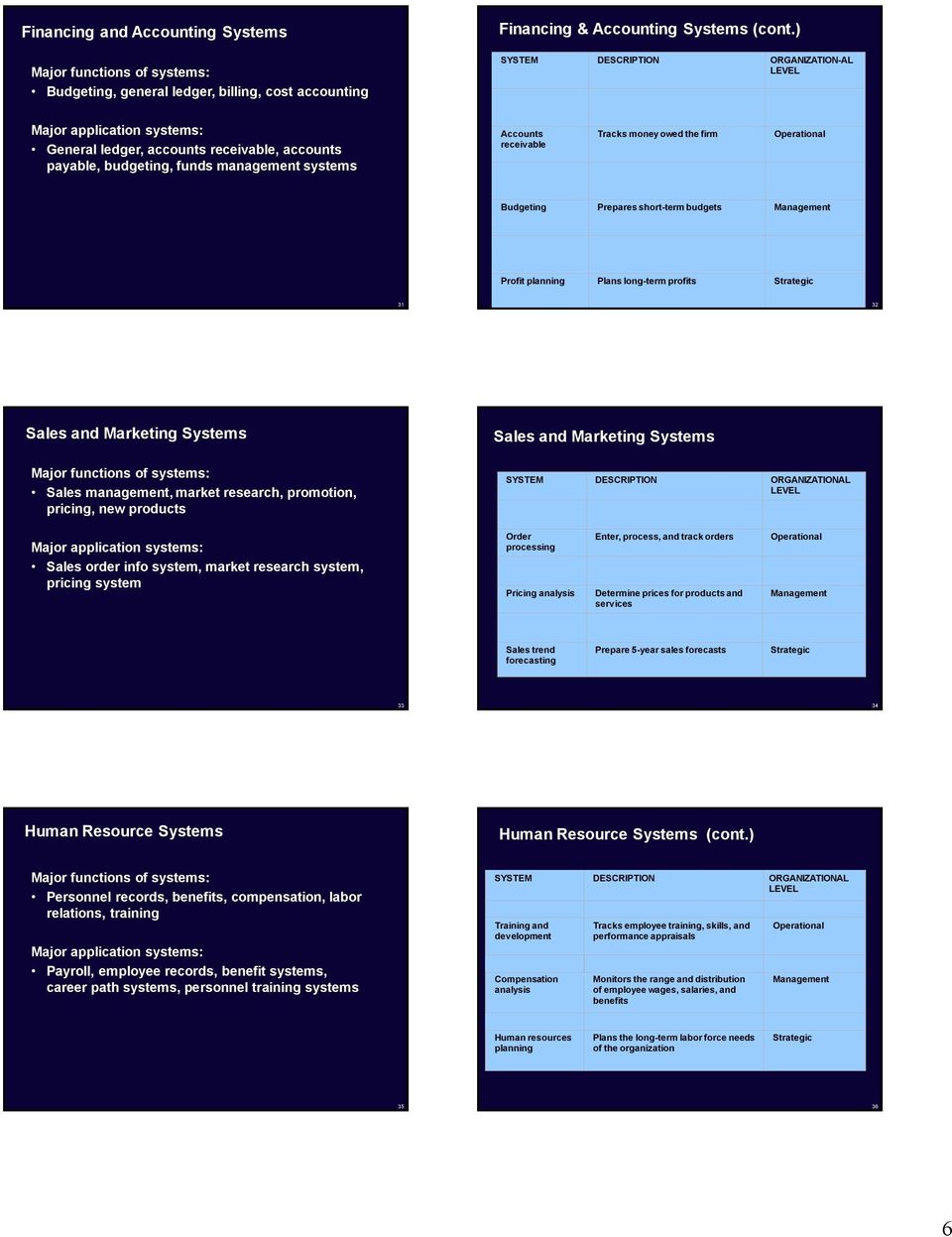 the firm Operational Budgeting Prepares short-term budgets Management Profit planning Plans long-term profits Strategic 31 32 Sales and Marketing Systems Major functions of systems: Sales management,