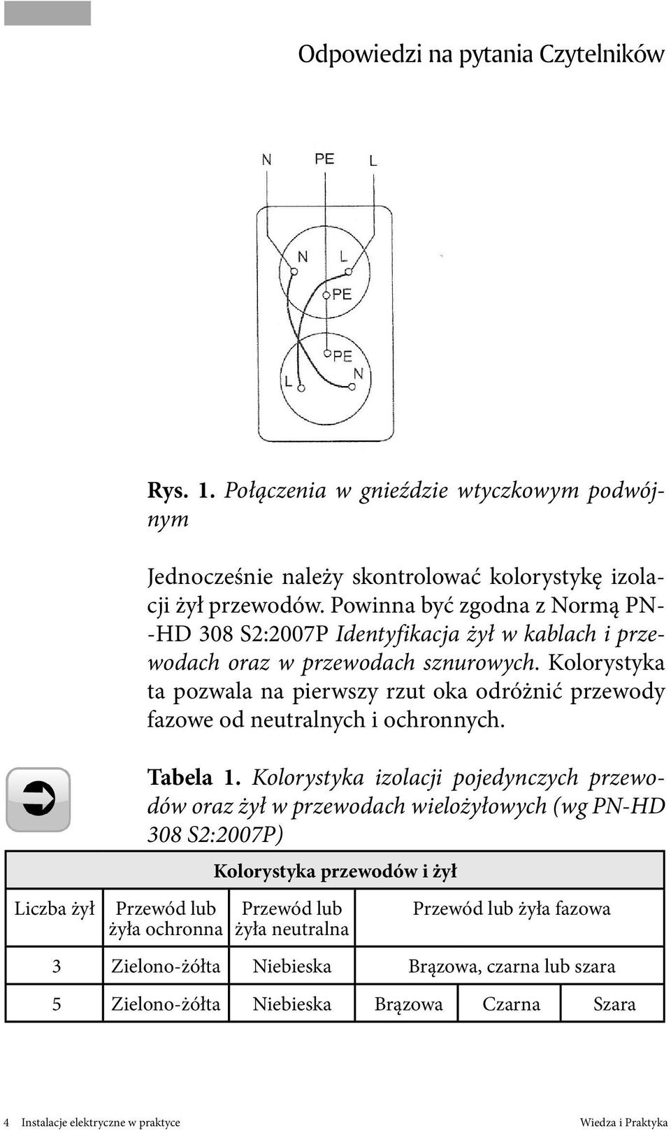 Kolorystyka ta pozwala na pierwszy rzut oka odróżnić przewody fazowe od neutralnych i ochronnych. Tabela 1.