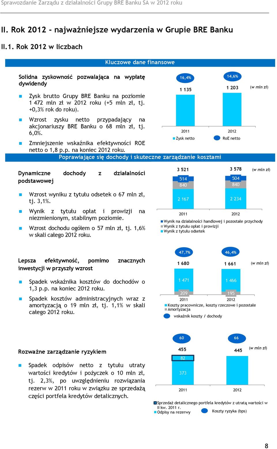 Poprawiające się dochody i skuteczne zarządzanie kosztami 1 203 2011 2012 Zysk netto RoE netto (w mln zł) Dynamiczne dochody z działalności podstawowej Wzrost wyniku z tytułu odsetek o 67 mln zł, tj.