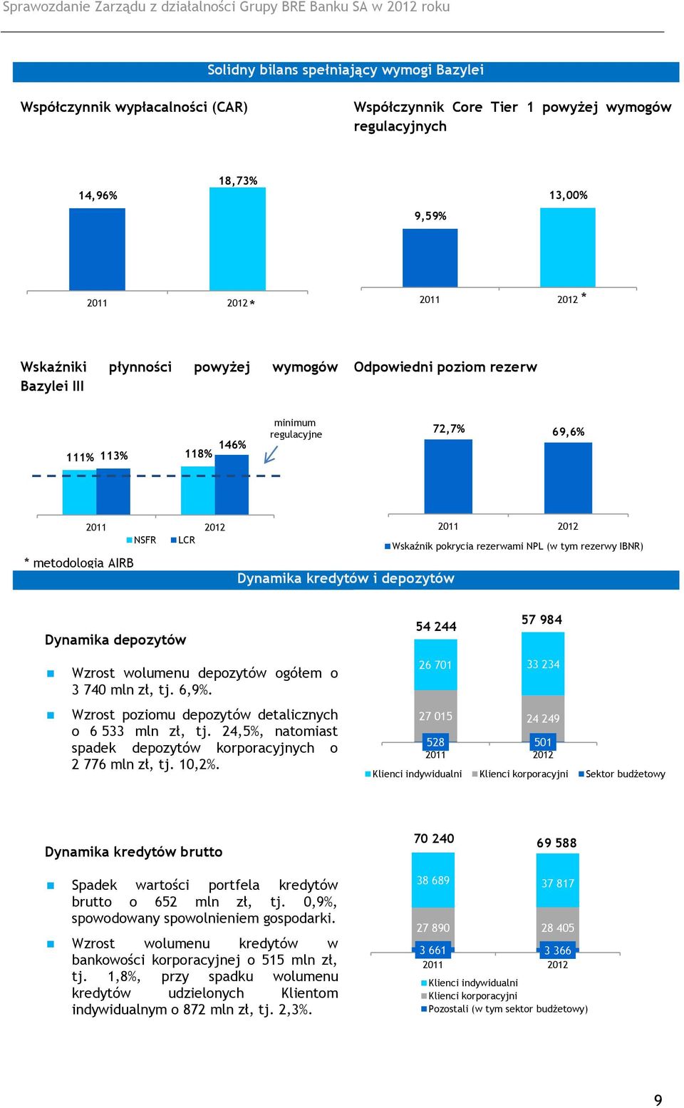 Wskaźnik pokrycia rezerwami NPL (w tym rezerwy IBNR) Dynamika depozytów Wzrost wolumenu depozytów ogółem o 3 740 mln zł, tj. 6,9%. Wzrost poziomu depozytów detalicznych o 6 533 mln zł, tj.