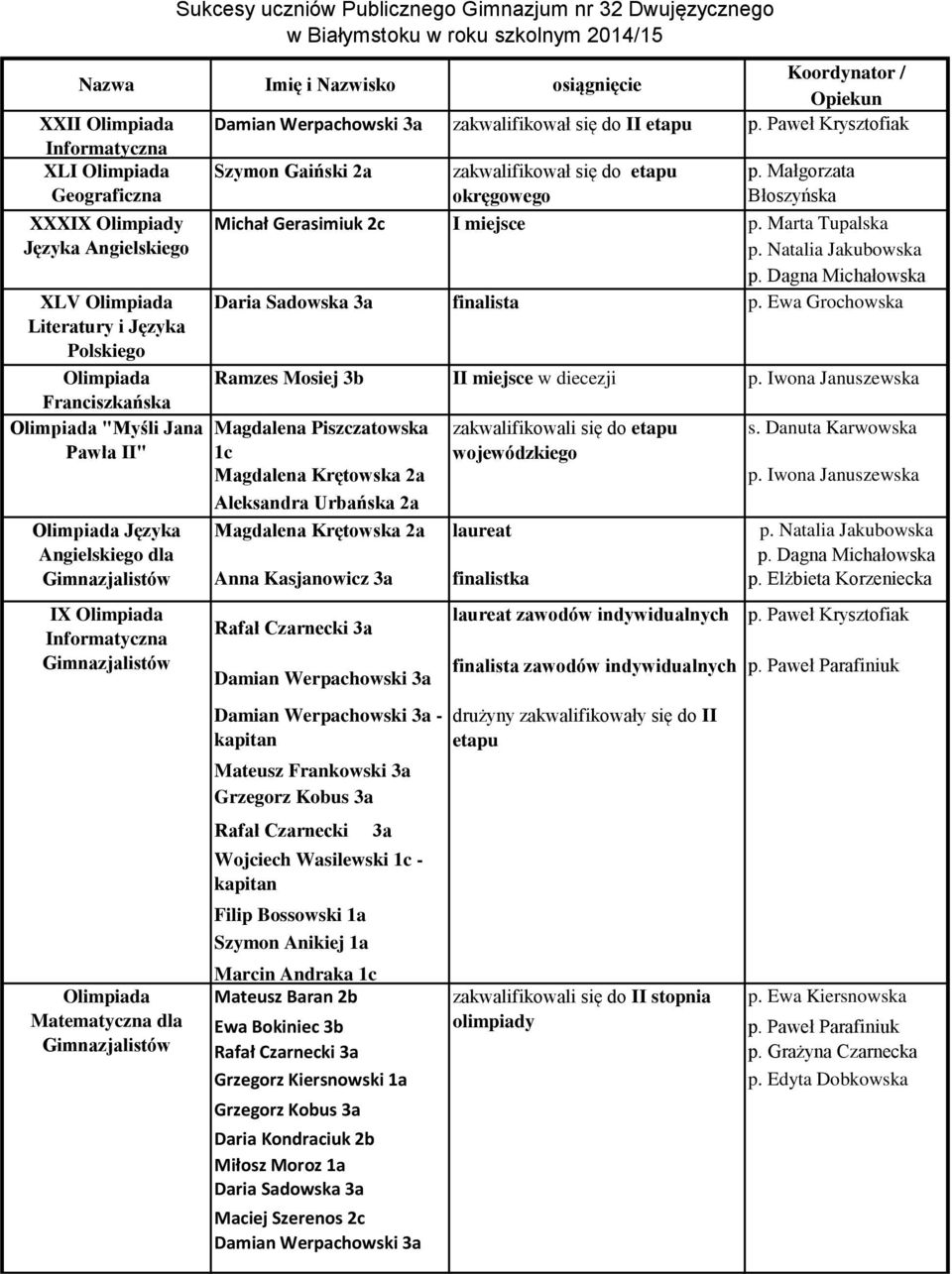 Małgorzata Geograficzna okręgowego Błoszyńska XXXIX Olimpiady Języka Angielskiego XLV Olimpiada Literatury i Języka Polskiego Olimpiada Franciszkańska Olimpiada "Myśli Jana Pawła II" Olimpiada Języka