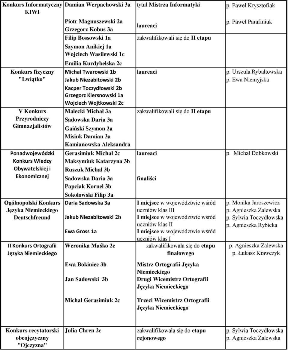 Wojtkowski 2c Malecki Michał 3a Sadowska Daria 3a Gaiński Szymon 2a Misiuk Damian 3a Kamianowska Aleksandra 2b Gerasimiuk Michał 2c Maksymiuk Katarzyna 3b Ruszuk Michał 3b Sadowska Daria 3a Papciak