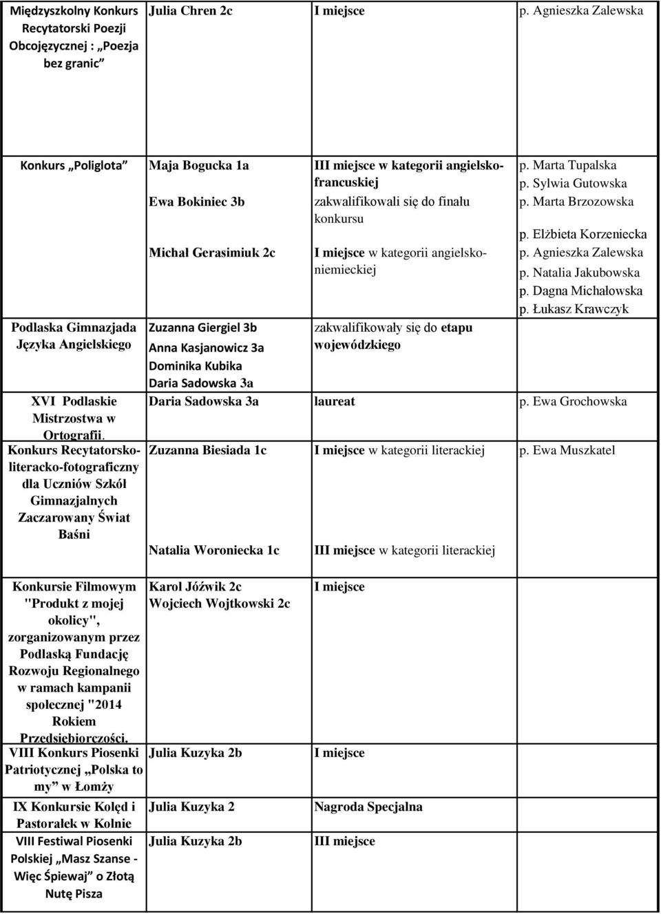 Dominika Kubika Zuzanna Biesiada 1c Natalia Woroniecka 1c II w kategorii angielskofrancuskiej zakwalifikowali się do finału konkursu w kategorii angielskoniemieckiej zakwalifikowały się do etapu