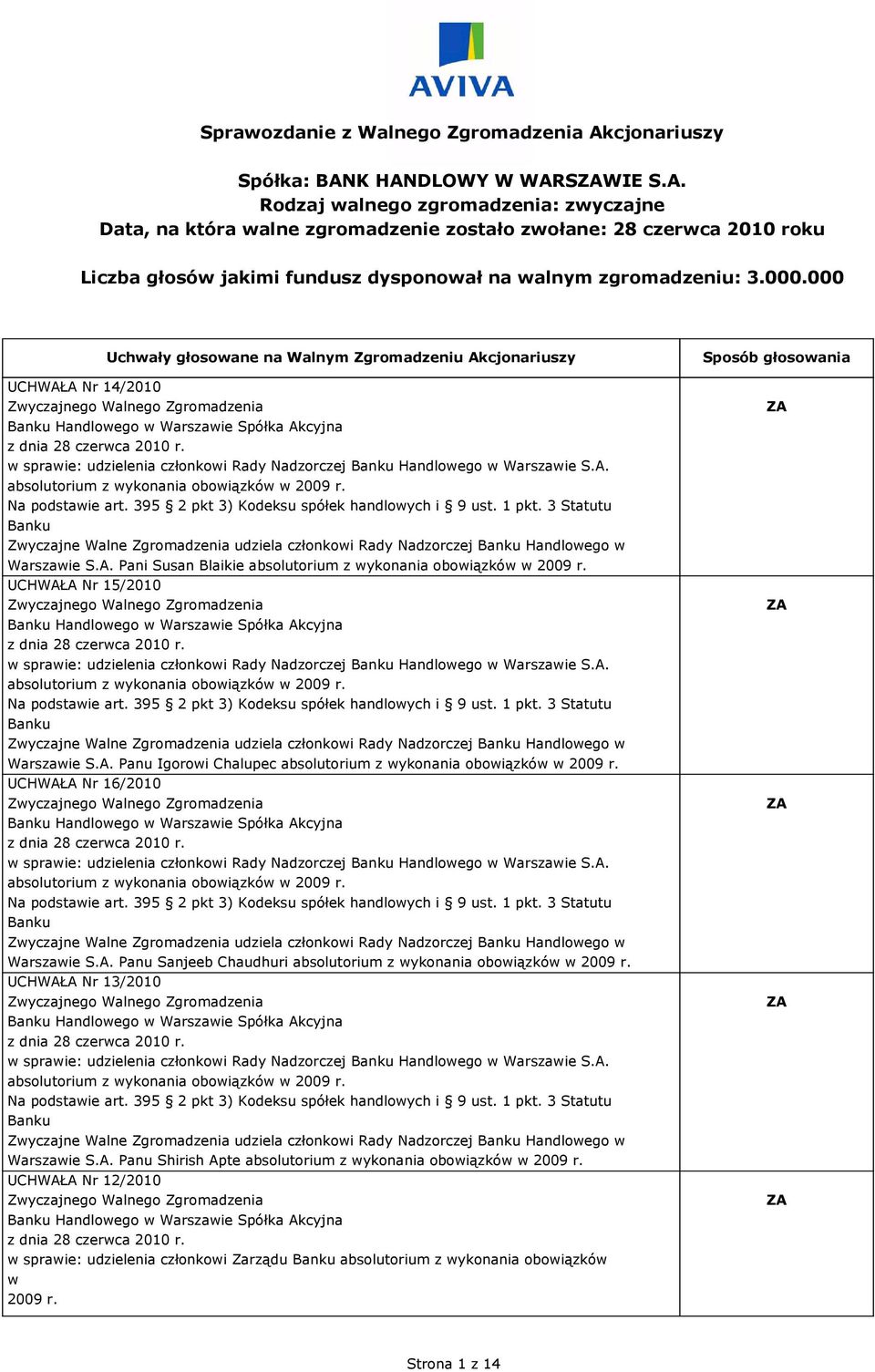 K HANDLOWY W WARSWIE S.A. Rodzaj walnego zgromadzenia: zwyczajne Data, na która walne zgromadzenie zostało zwołane: 28 czerwca 2010 roku Liczba głosów jakimi fundusz dysponował na walnym zgromadzeniu: 3.