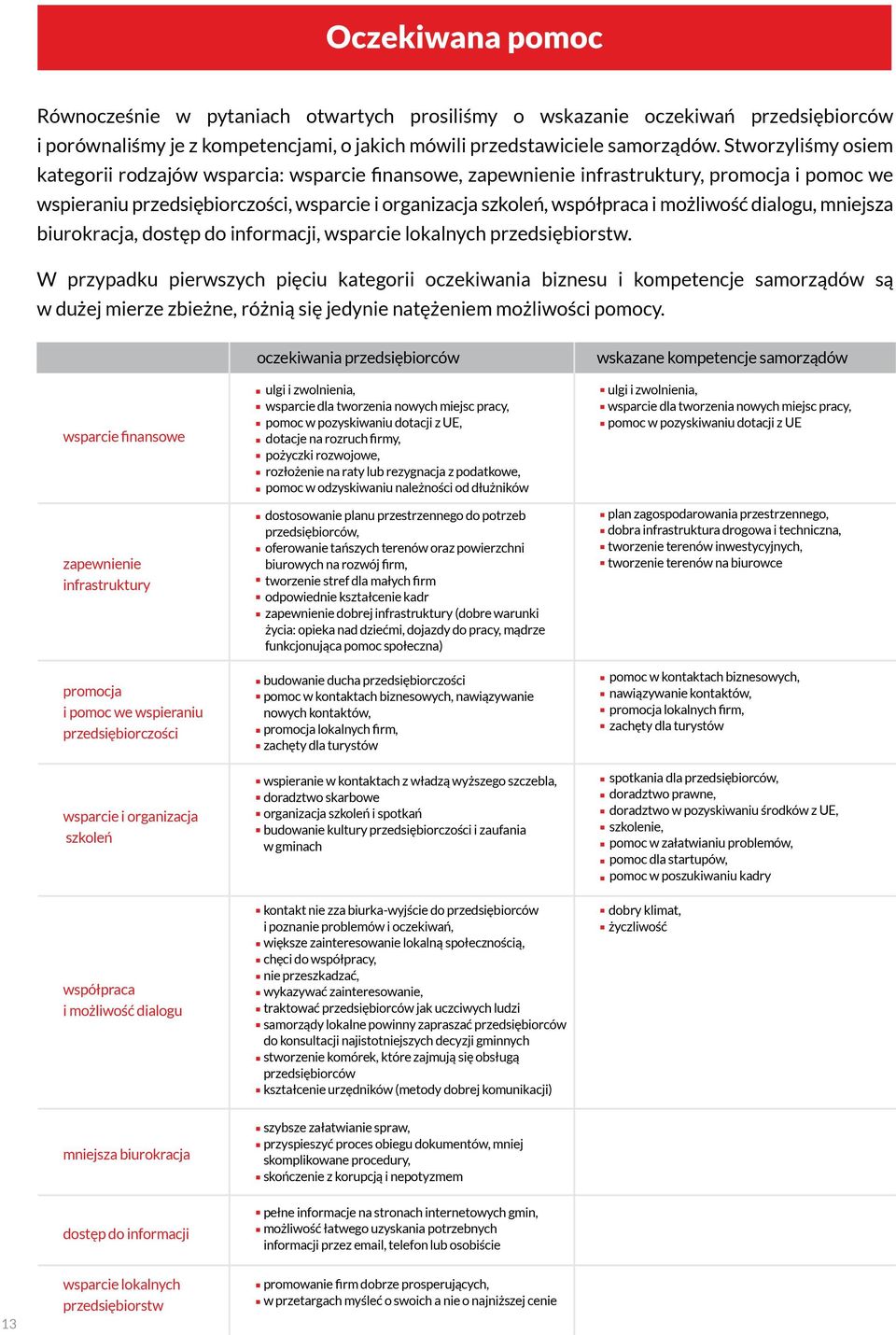 możliwość dialogu, mniejsza biurokracja, dostęp do informacji, wsparcie lokalnych przedsiębiorstw.