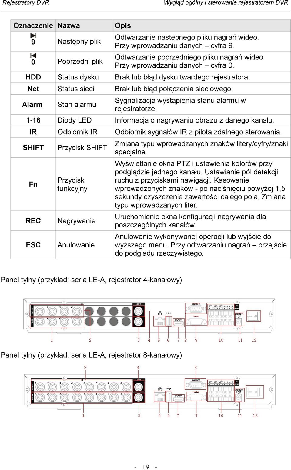 Net Status sieci Brak lub błąd połączenia sieciowego. Alarm Stan alarmu Sygnalizacja wystąpienia stanu alarmu w rejestratorze. Diody LED Informacja o nagrywaniu obrazu z danego kanału.