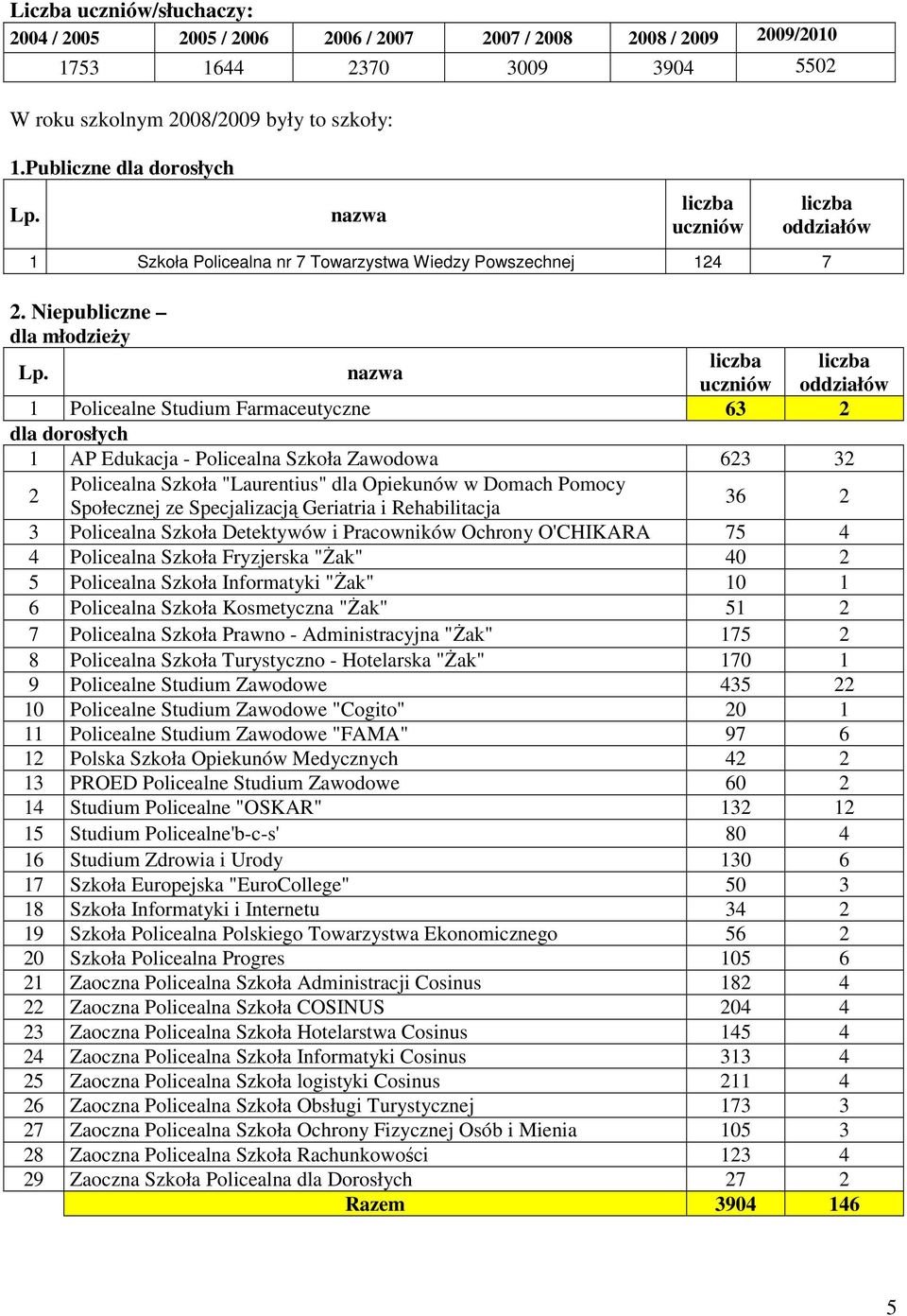 nazwa 1 Policealne Studium Farmaceutyczne 63 2 1 AP Edukacja - Policealna Szkoła Zawodowa 623 32 oddziałów 2 Policealna Szkoła "Laurentius" dla Opiekunów w Domach Pomocy Społecznej ze Specjalizacją