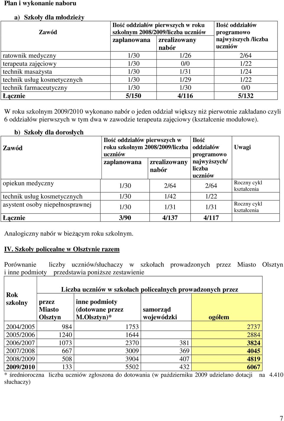 wykonano nabór o jeden oddział większy niŝ pierwotnie zakładano czyli 6 oddziałów pierwszych w tym dwa w zawodzie terapeuta zajęciowy (kształcenie modułowe).