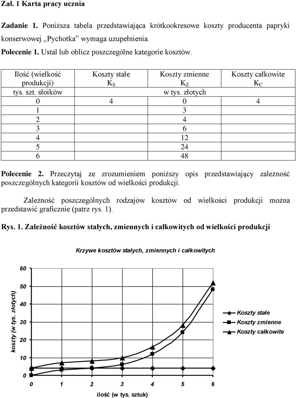 złotych 0 4 0 4 1 3 2 4 3 6 4 12 5 24 6 48 Polecenie 2. Przeczytaj ze zrozumieniem poniższy opis przedstawiający zależność poszczególnych kategorii kosztów od wielkości produkcji.