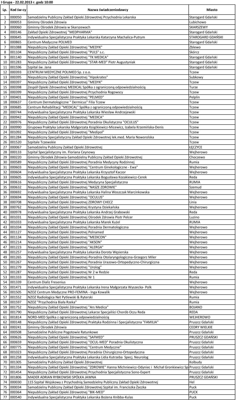 Ośrodek Zdrowia w Skarszewach SKARSZEWY 4 000146 Zakład Opieki Zdrowotnej "MEDPHARMA" Starogard Gdański 5 000645 Indywidualna Specjalistyczna Praktyka Lekarska Katarzyna Machalica-Putrym STAROGARD