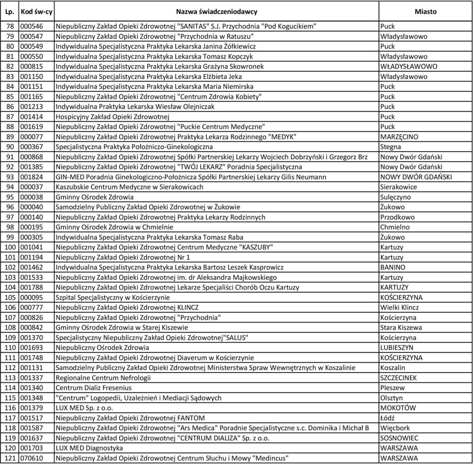 81 000550 Indywidualna Specjalistyczna Praktyka Lekarska Tomasz Kopczyk Władysławowo 82 000815 Indywidualna Specjalistyczna Praktyka Lekarska Grażyna Skowronek WŁADYSŁAWOWO 83 001150 Indywidualna